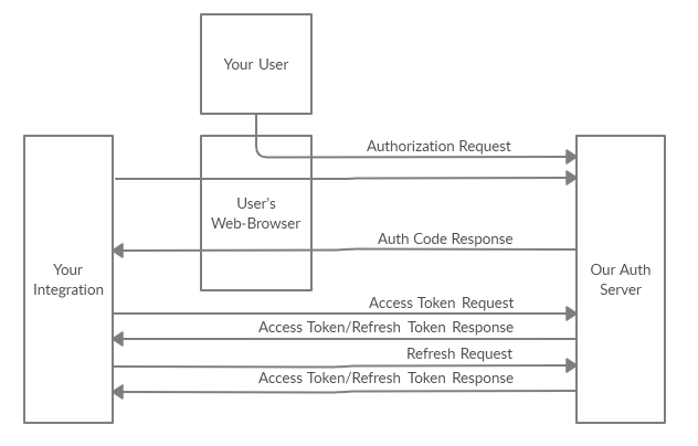 Integrating API that uses Bearer Token Authorization - APIs